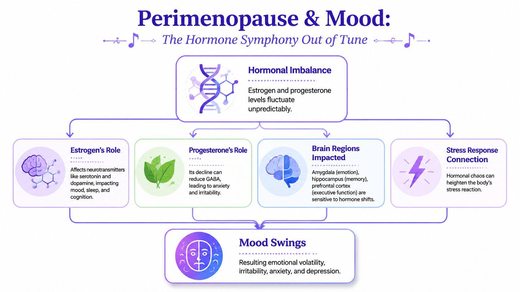 Hormone changes and mood illustration